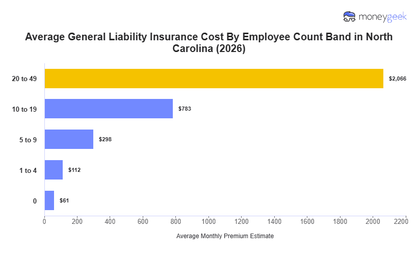 North Carolina General Liability Insurance Cost Chart