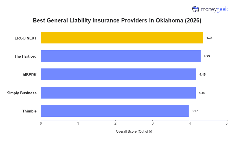 Best General Liability Insurance For Small Business in Oklahoma Chart