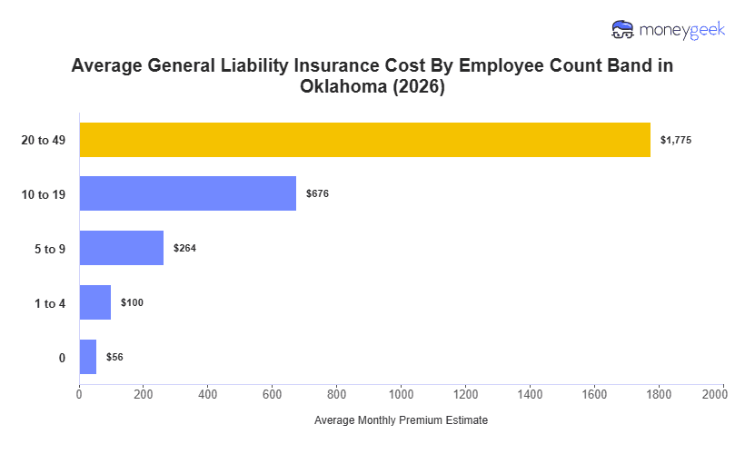 Oklahoma General Liability Insurance Cost Chart