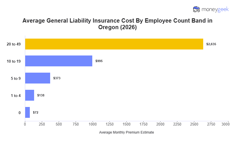 Oregon General Liability Insurance Cost Chart