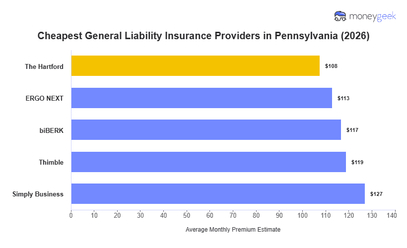 Cheapest General Liability Insurance in Pennsylvania Chart