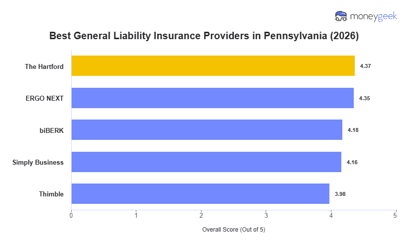 Best General Liability Insurance For Small Business in Pennsylvania Chart