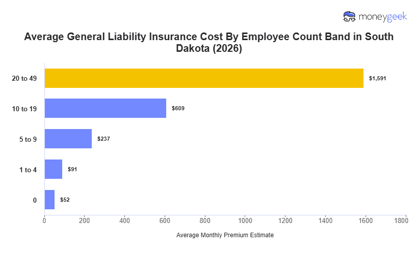 South Dakota General Liability Insurance Cost Chart