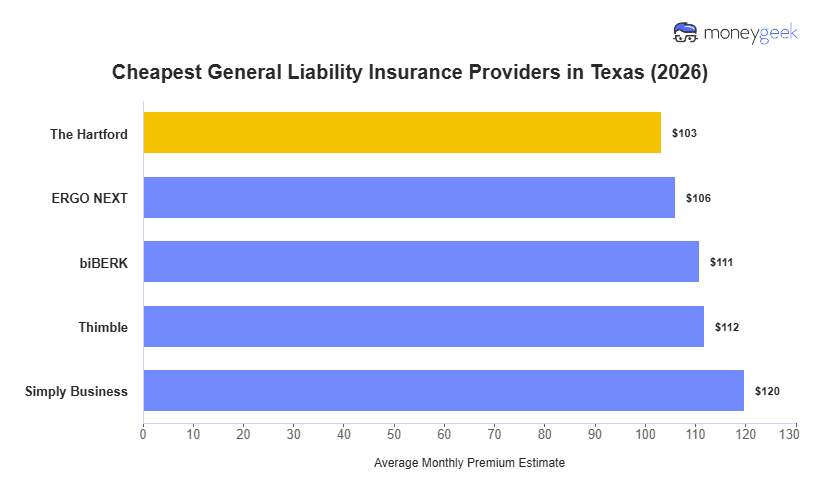 Cheapest General Liability Insurance in Texas Chart