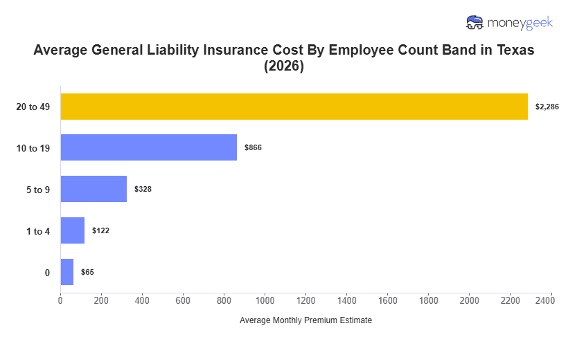 General Liability Insurance Cost in Texas Chart