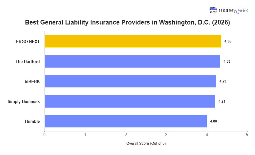Best General Liability Insurance For Small Business in Washington, D.C. Chart