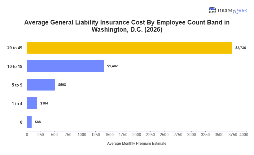 Washington, D.C. General Liability Insurance Cost Chart