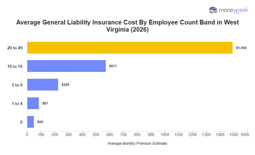 West Virginia General Liability Insurance Cost Chart