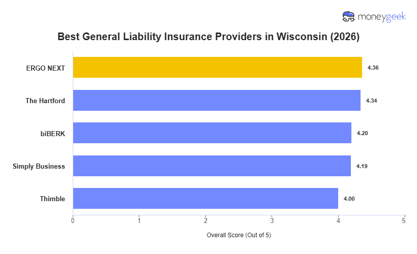 Best General Liability Insurance For Small Business in Wisconsin Chart