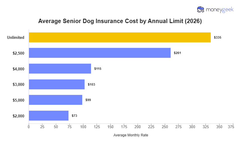 Average Senior Dog Insurance Cost by Annual Limit Chart