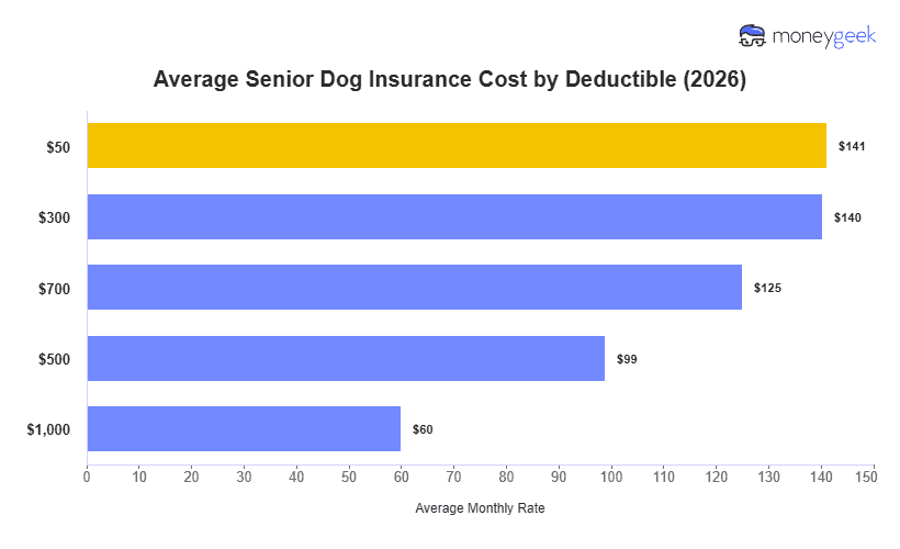 Average Senior Dog Insurance Cost by Deductible Chart