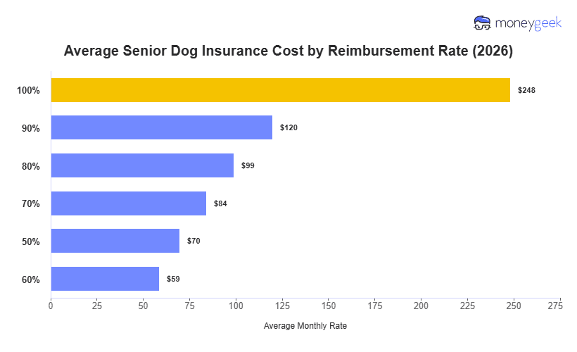 Average Senior Dog Insurance Cost by Reimbursement Rate Chart