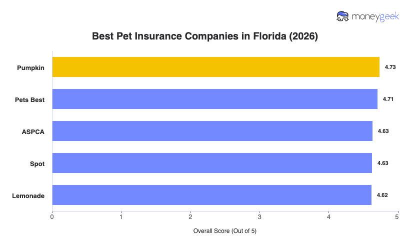 Best Pet Insurance in Florida Chart