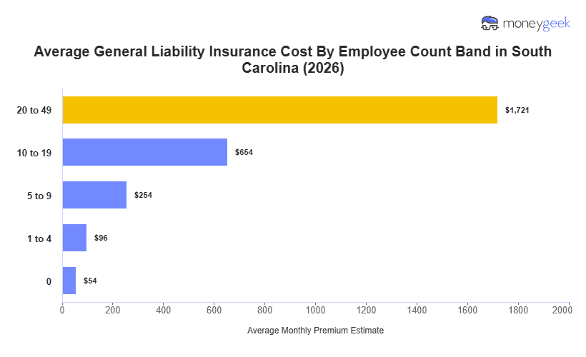 General Liability Insurance Cost in South Carolina Chart