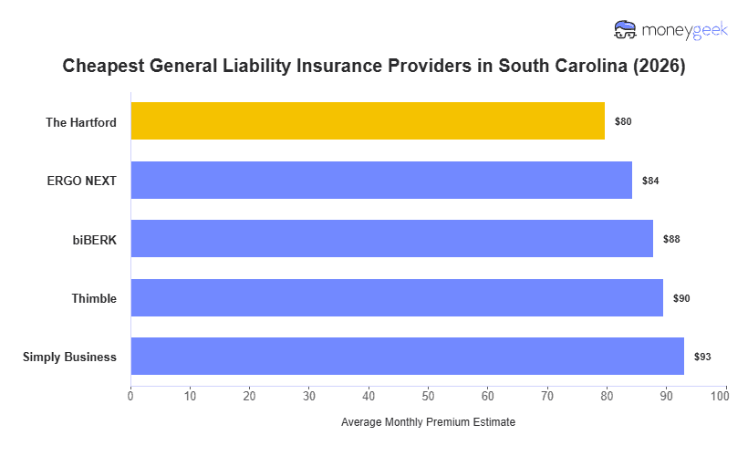 Cheapest General Liability Insurance in South Carolina Chart