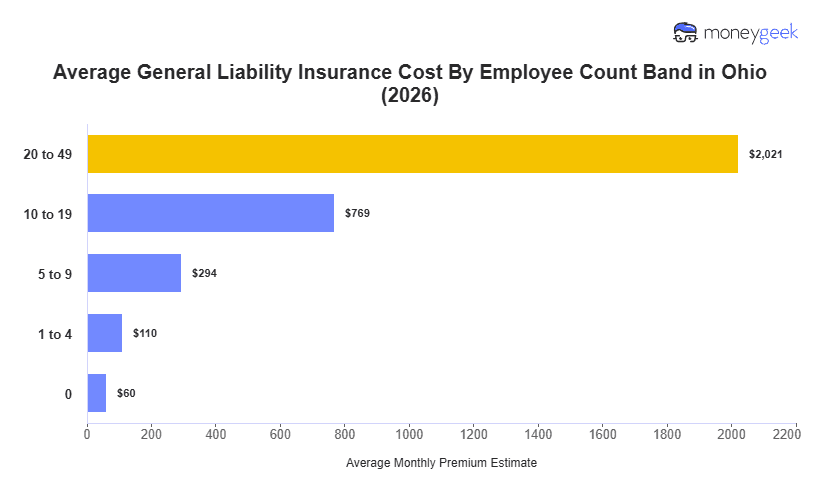 General Liability Insurance Cost in Ohio Chart