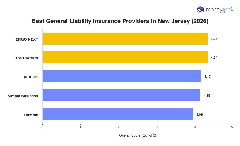 Best General Liability Insurance For Small Business in New Jersey Chart