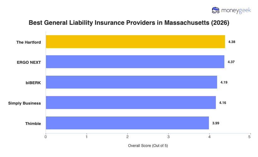 Best General Liability Insurance For Small Business in Massachusetts Chart