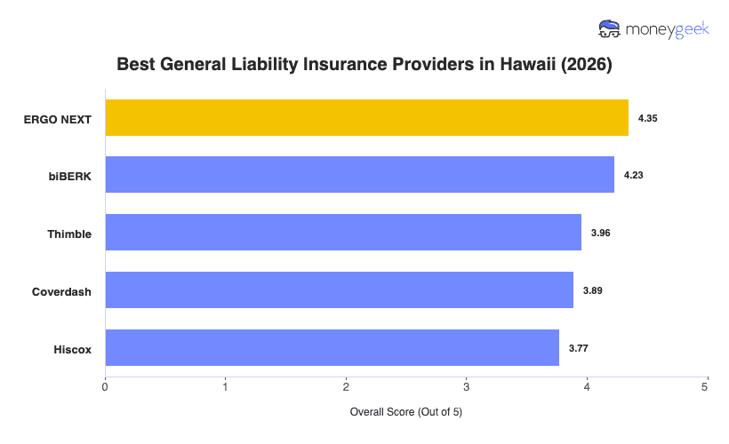 Best General Liability Insurance For Small Business in Hawaii Chart
