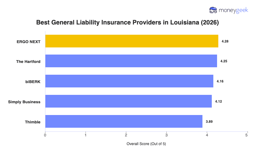 Best General Liability Insurance For Small Business in Louisiana Chart