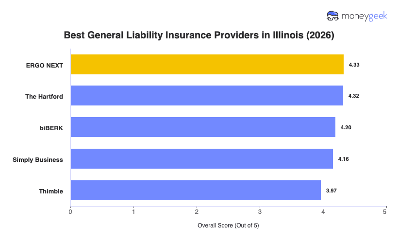 Best General Liability Insurance For Small Business in Illinois Chart