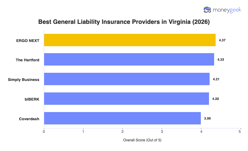 Best General Liability Insurance for Small Business in Virginia Chart