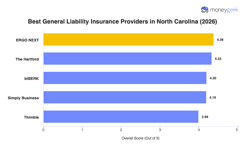 Best General Liability Insurance For Small Business in North Carolina Chart