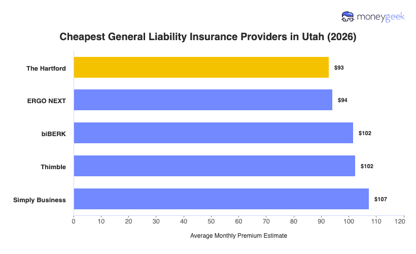 Cheapest General Liability Insurance in Utah Chart