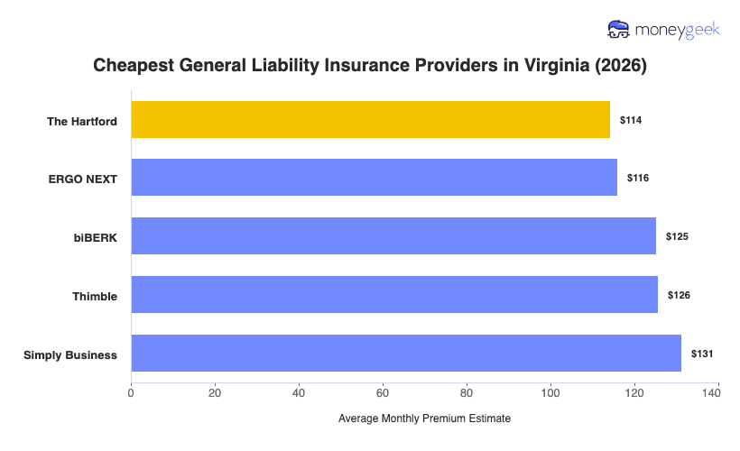 Cheapest General Liability Insurance in Virginia Chart