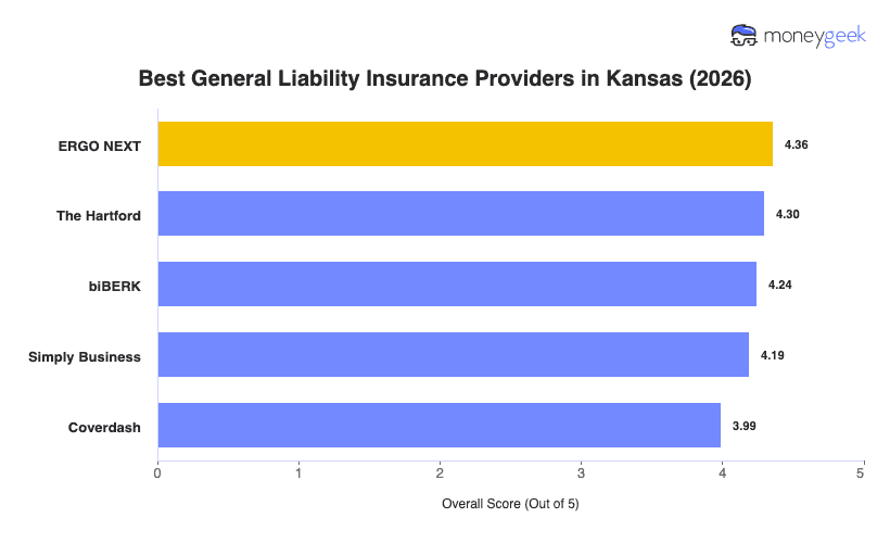 Best General Liability Insurance For Small Business in Kansas Chart
