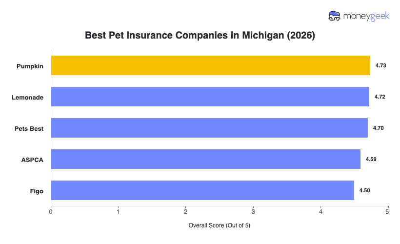 Best Pet Insurance in Michigan Chart