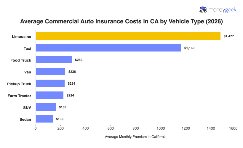 Commercial Auto Insurance Cost in California (2026) Chart