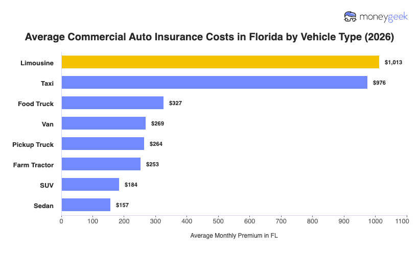 Commercial Auto Insurance Cost in Florida (2026) Chart