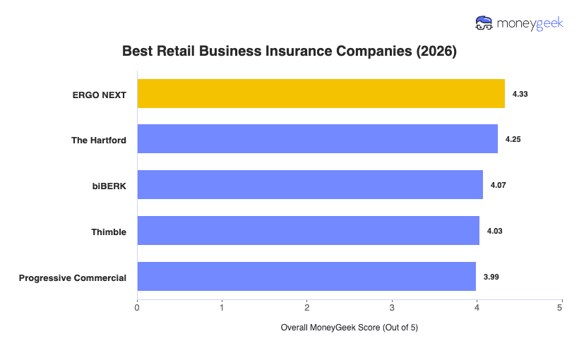 Best Retail Business Insurance Chart