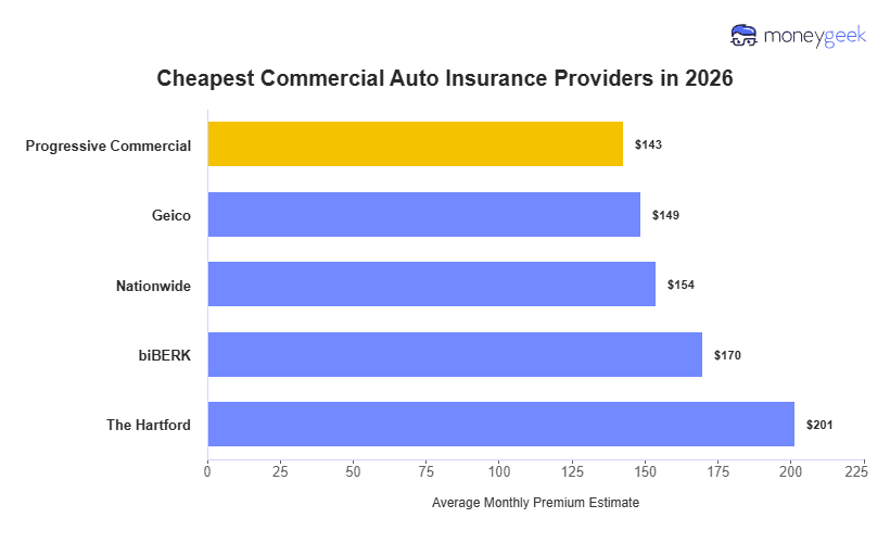 Cheapest Commercial Auto Insurance Chart