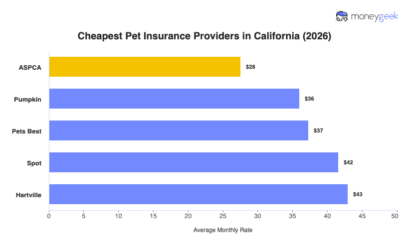 Cheapest Pet Insurance in California Chart