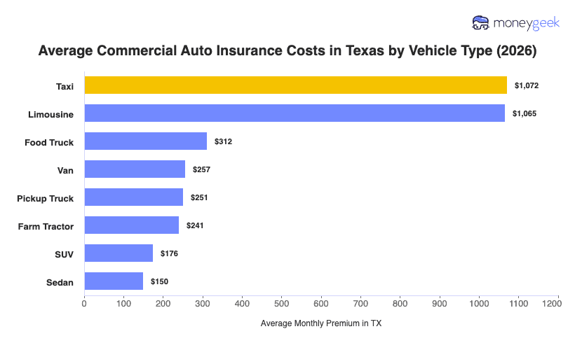 Commercial Auto Insurance Cost in Texas (2026) Chart