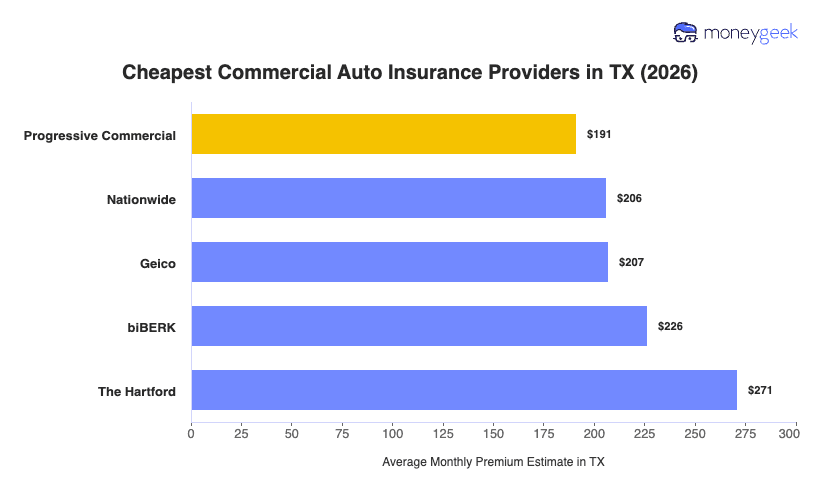 Cheapest Commercial Auto Insurance in Texas Chart