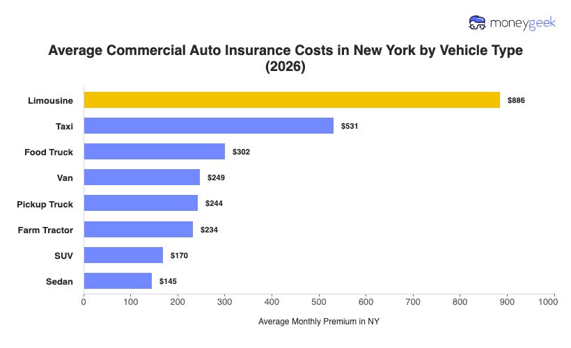 Commercial Auto Insurance Cost in New York (2026) Chart