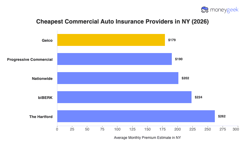 Cheapest Commercial Auto Insurance in New York Chart