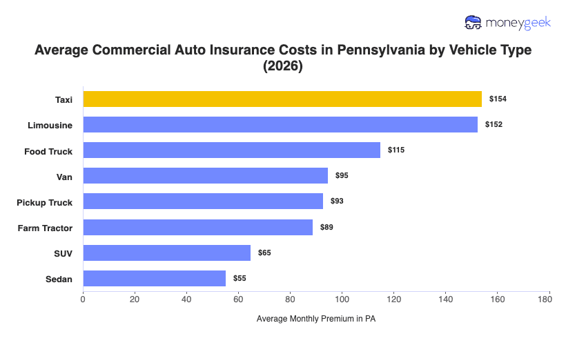 Commercial Auto Insurance Cost in Pennsylvania (2026) Chart