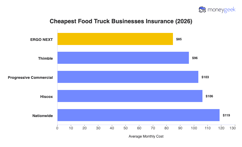 Cheap Food Truck Business Insurance Chart