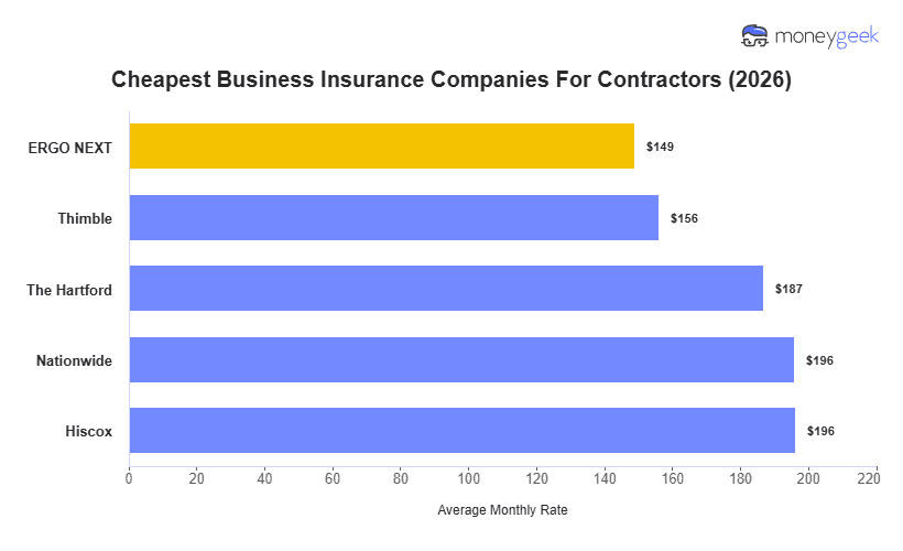 Cheapest Contractor Business Insurance Chart