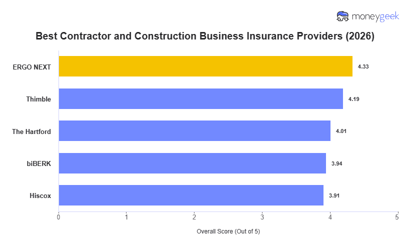 Best Contractor Business Insurance Chart