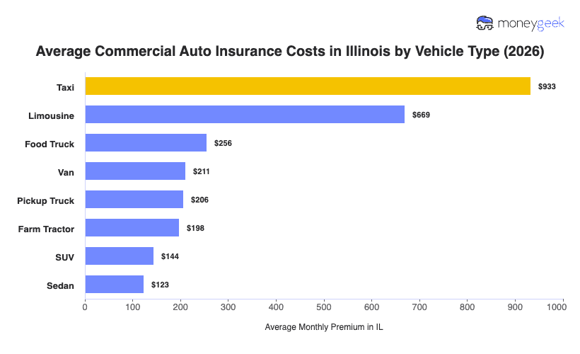 Commercial Auto Insurance Cost in Illinois (2026) Chart