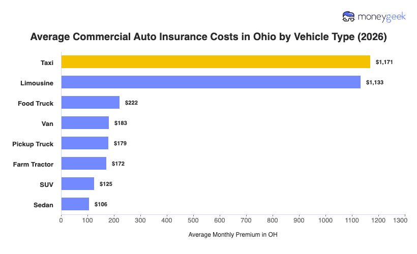 Commercial Auto Insurance Cost in Ohio (2026) Chart