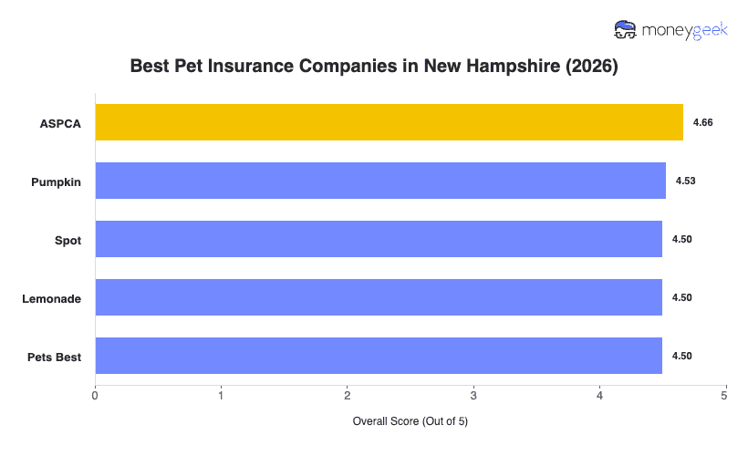 Best Pet Insurance in New Hampshire Chart