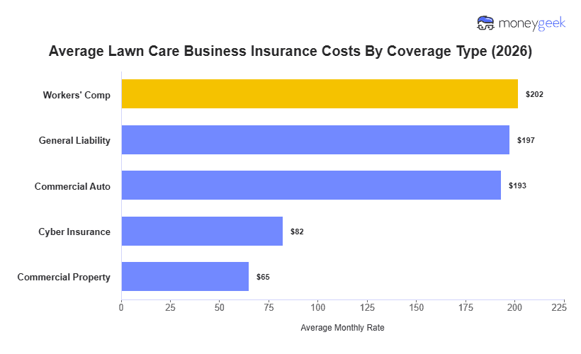 Lawn Care Business Insurance Cost Chart
