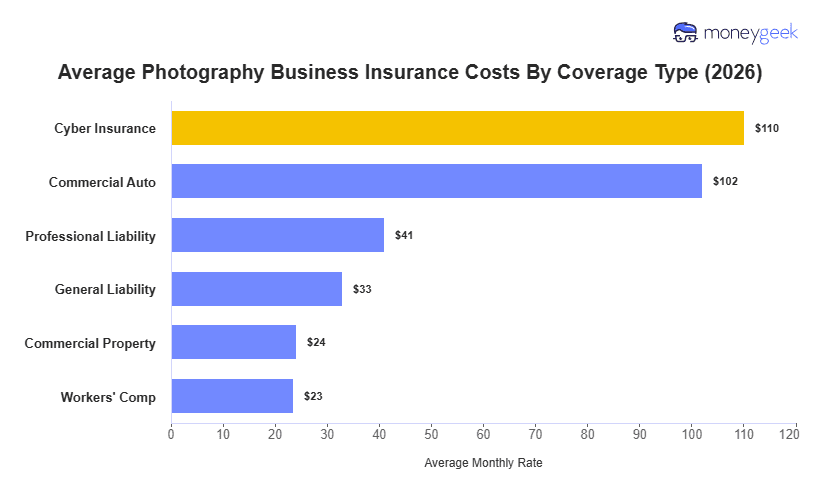 Photography Business Insurance Cost Chart