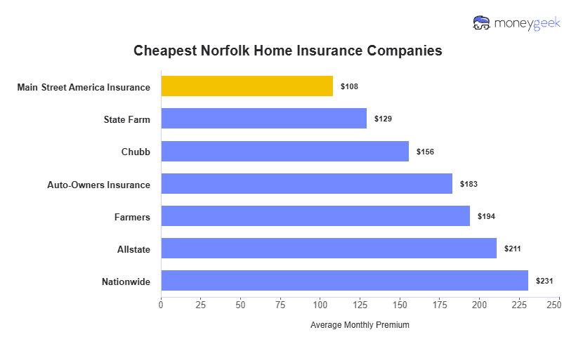 Cheapest Home Insurers in Norfolk Chart
